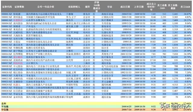 创业板首批28家上市公司现状点评（推测科创板首批企业结局）