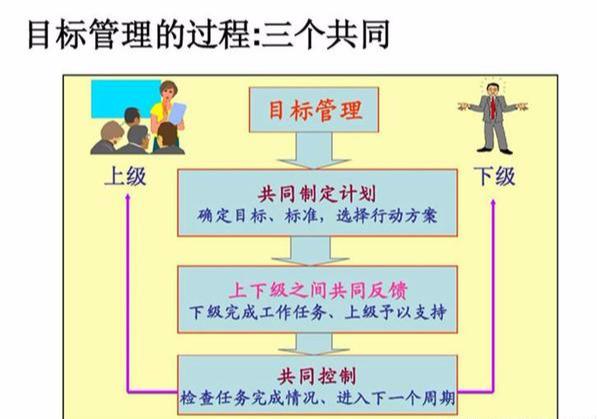 什么是“目标管理”？管理核心5大要素，环环相扣！
