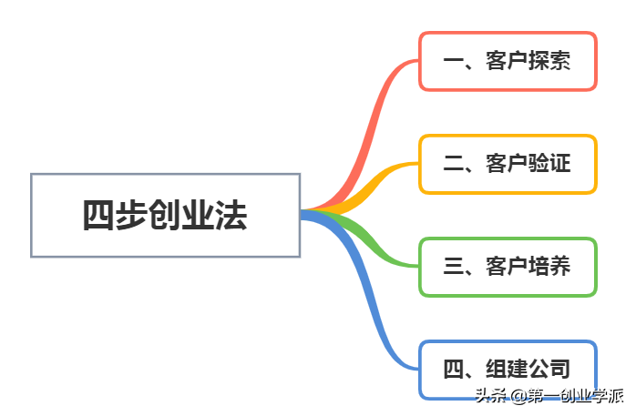 创业初期太迷茫？四步创业法，助你轻松成就创业梦