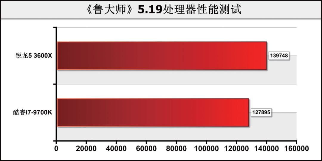 CPU价差1000元！是要6核心12线程，还是选8核心8线程？