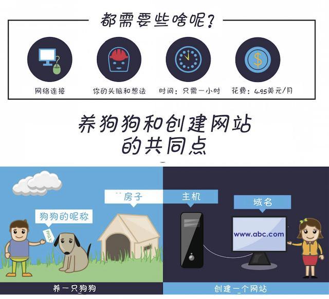 4步教你如何创建一个网站