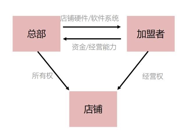 图解“加盟”｜加盟前先弄清加盟的本质