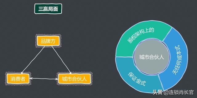 城市合伙人是什么？城市合伙人有哪三种模式？