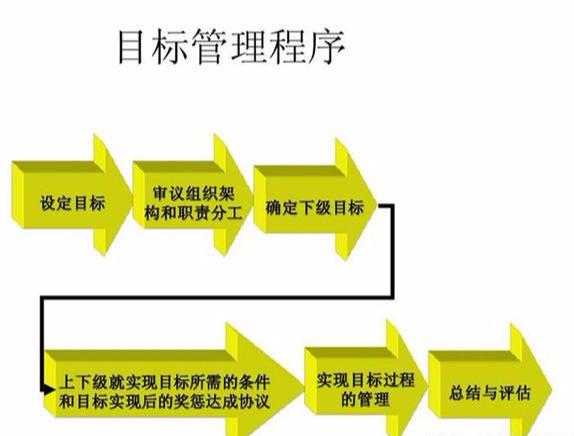 什么是“目标管理”？管理核心5大要素，环环相扣！