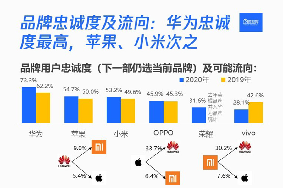 华为手机到底好在哪？为什么用户用过华为还想买？