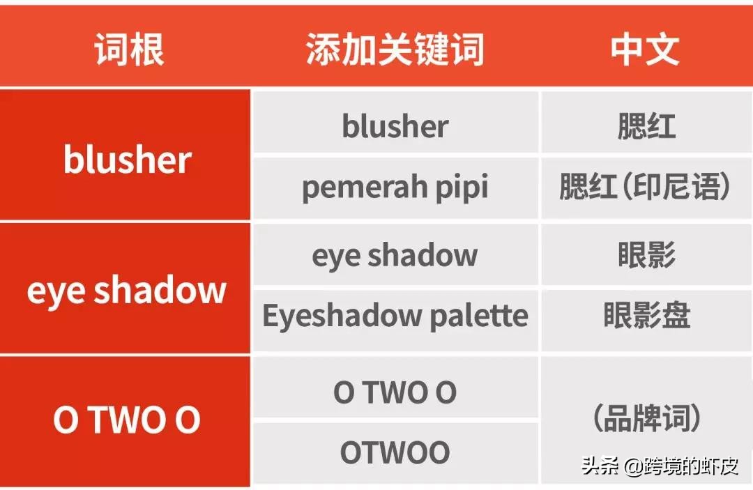 跨境电商Shopee关键字广告超干货运营策略，助新手卖家一臂之力