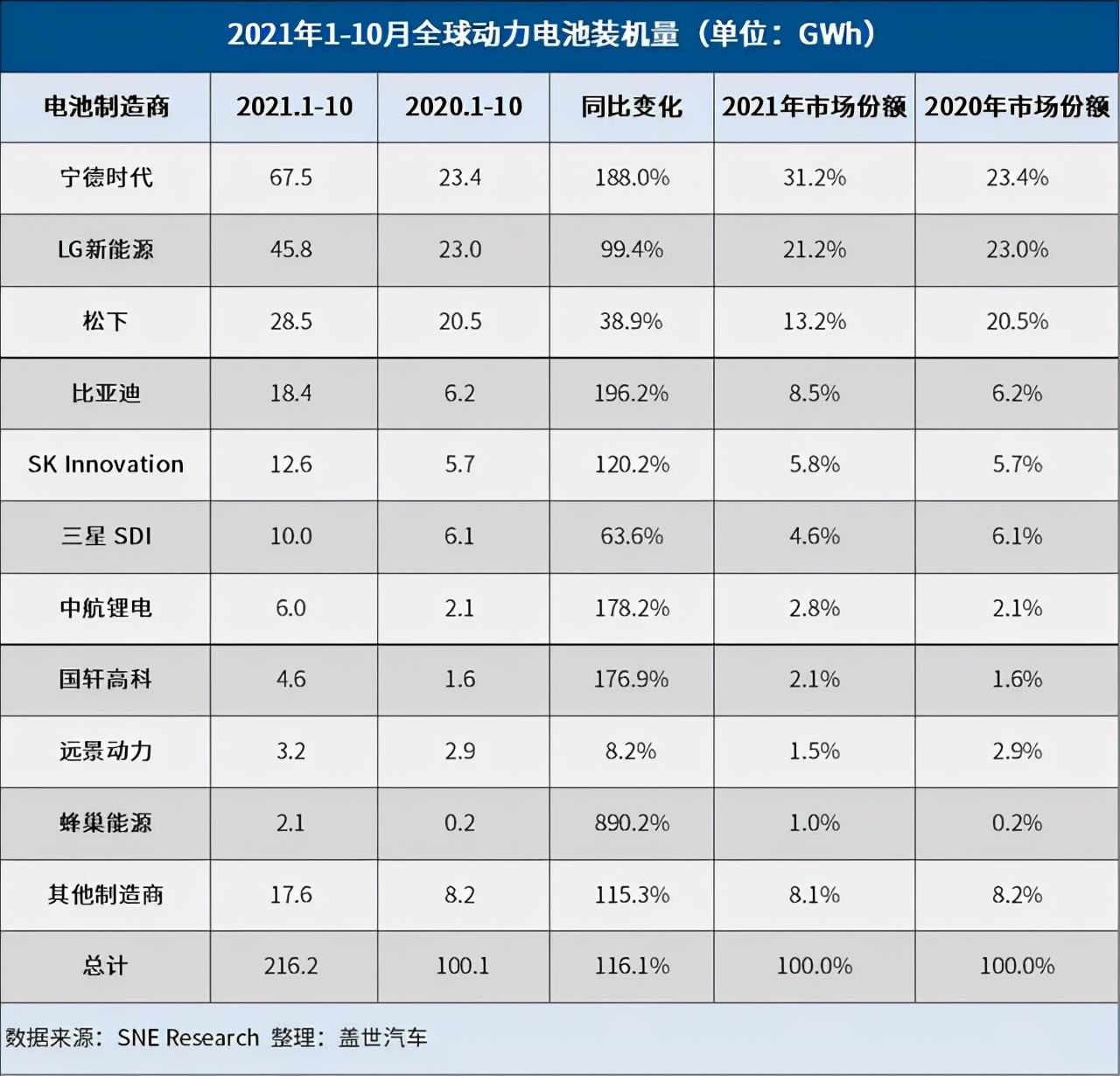 宁德时代劲敌要上市了：估值高达3785亿，动力电池装机量全球第二