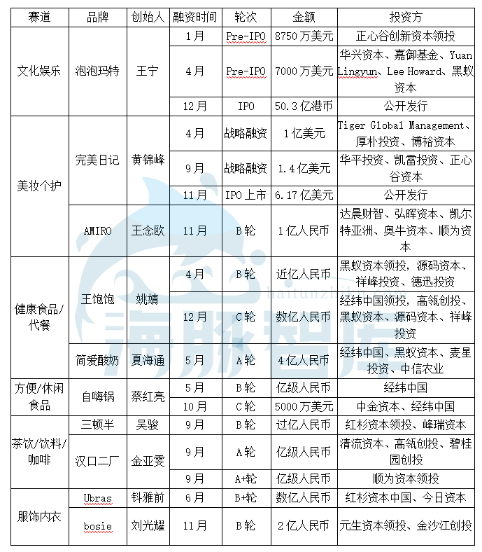 盘点2020十大融资过亿新品牌：如何提升品牌力？