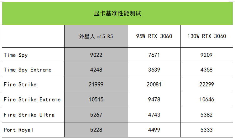 外星人m15 R5锐龙版测评：8核锐龙7加持的高端生猛机