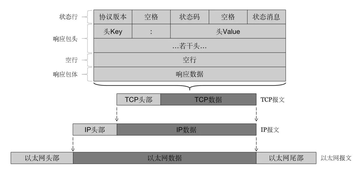 HTTP—TCP/IP—SOCKET理解及浅析
