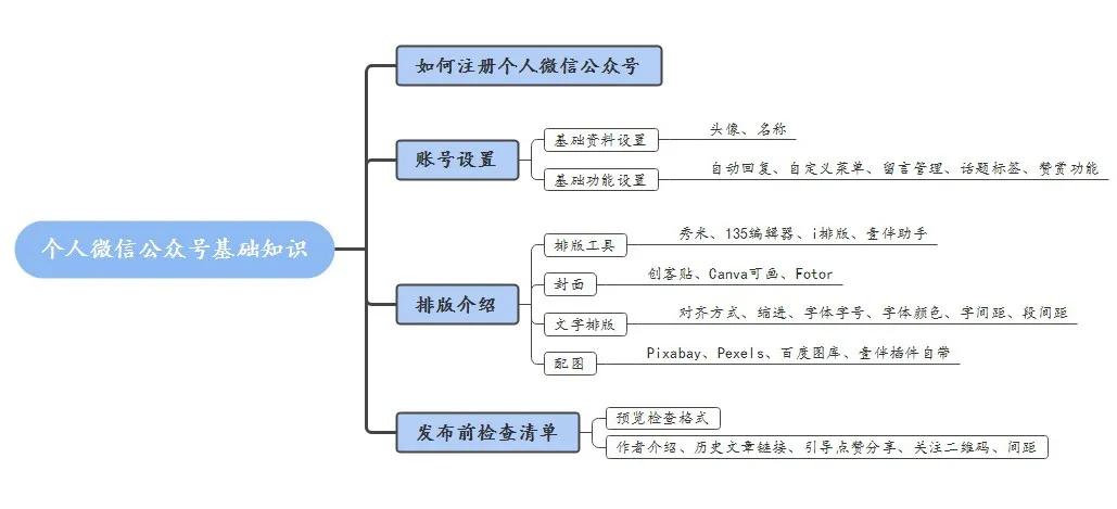 超详细公众号基础设置+排版教程，新手必看