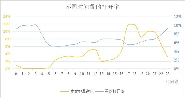 微信公众号最佳发布时间是什么？公众号文章发布有什么规律？