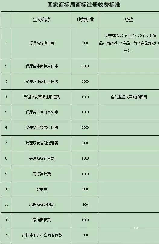 注册一个商标到底要花多少钱？