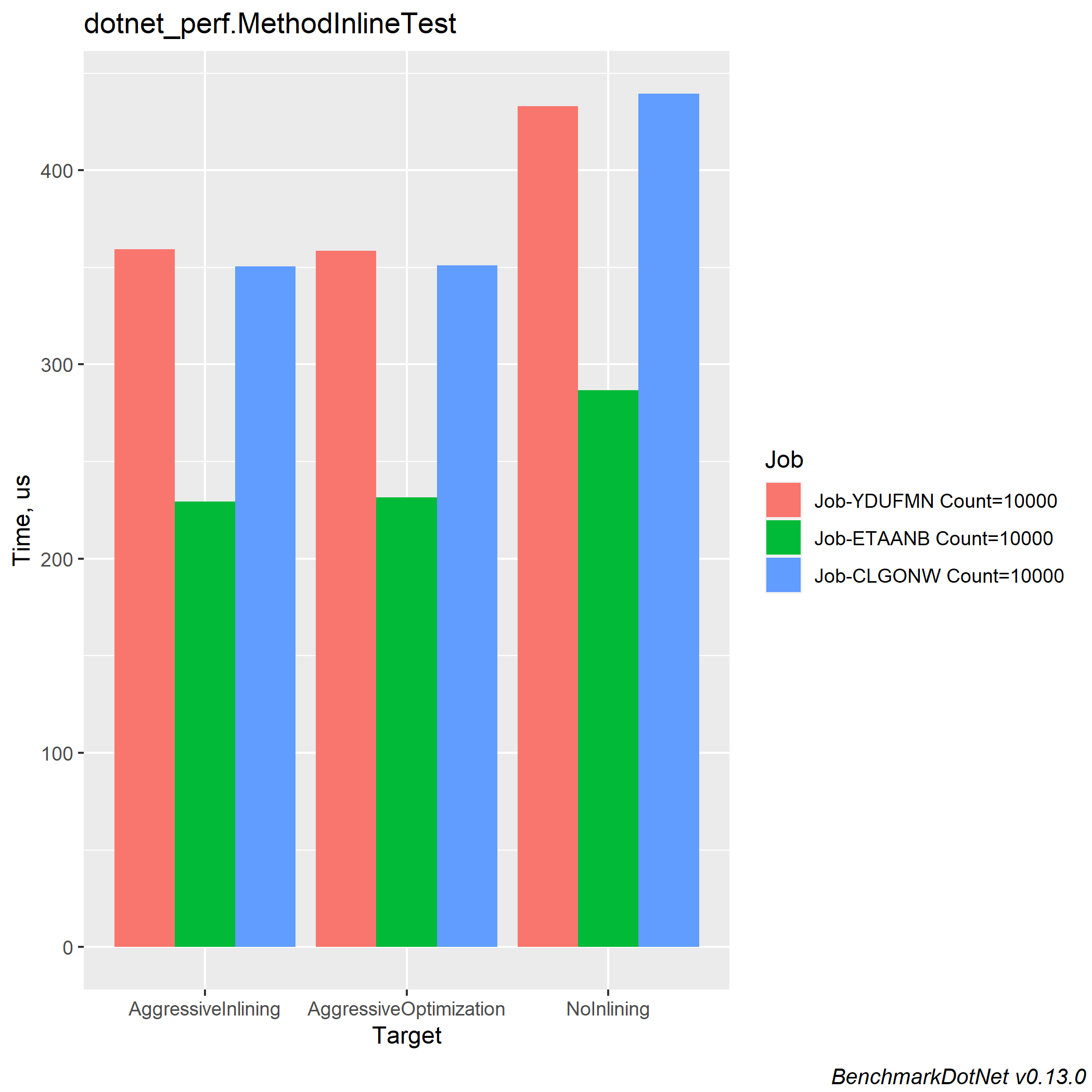 BenchmarkDotNet 生成好看的性能测试图表