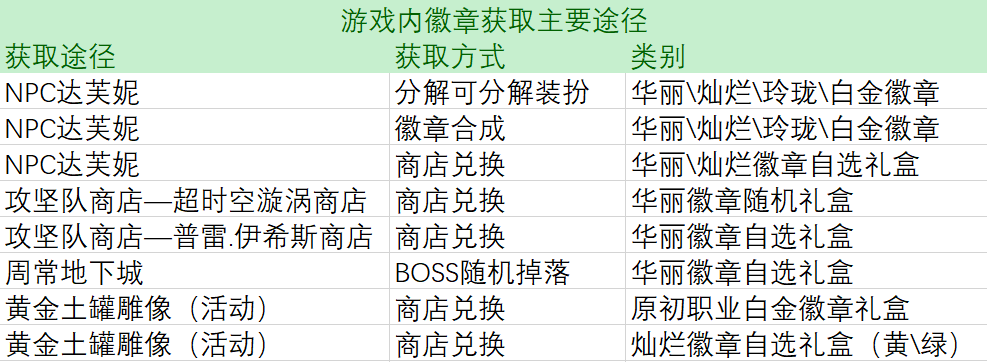 DNF：一分钟梳理当前徽章获取途径，帮你更好打造细节