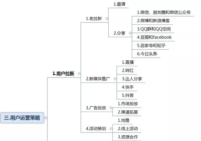 新媒体的六种营销策略