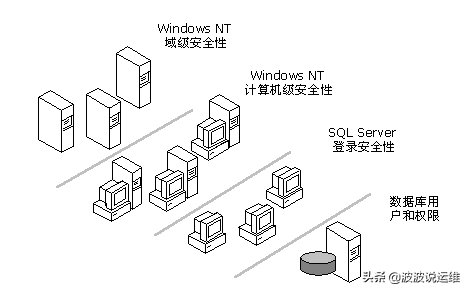 详解sql server2008 R2各个版本的区别与选择