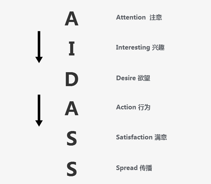 用户体验要素的五层模型
