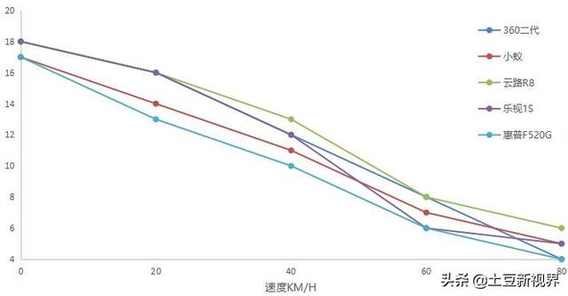 五大知名品牌行车记录仪测评对比