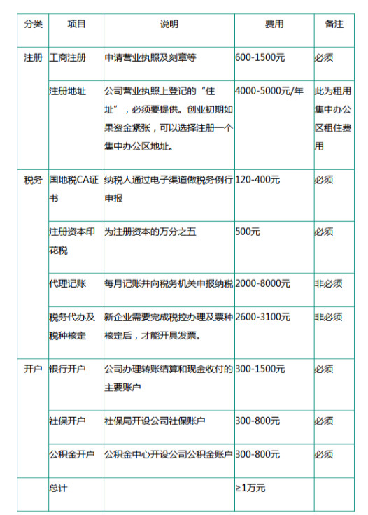 公司注册的流程&费用