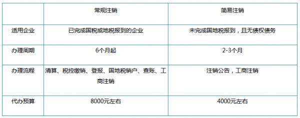 公司注销和吊销有什么区别？注销流程是什么？