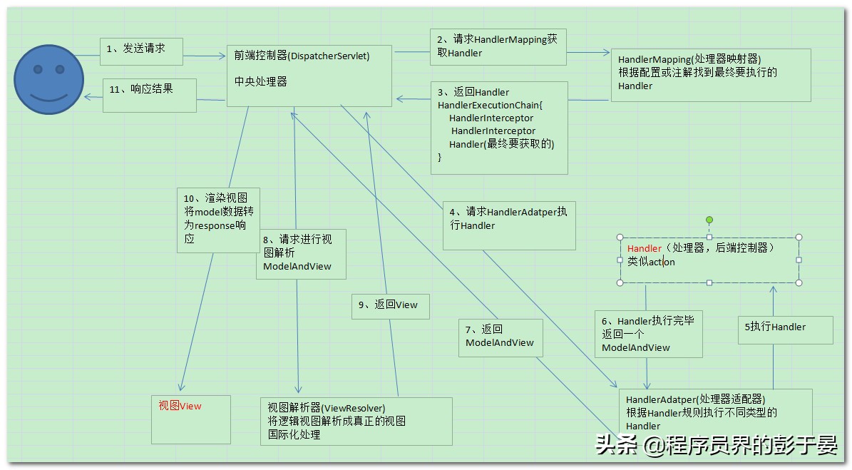 详解SpringMVC工作原理