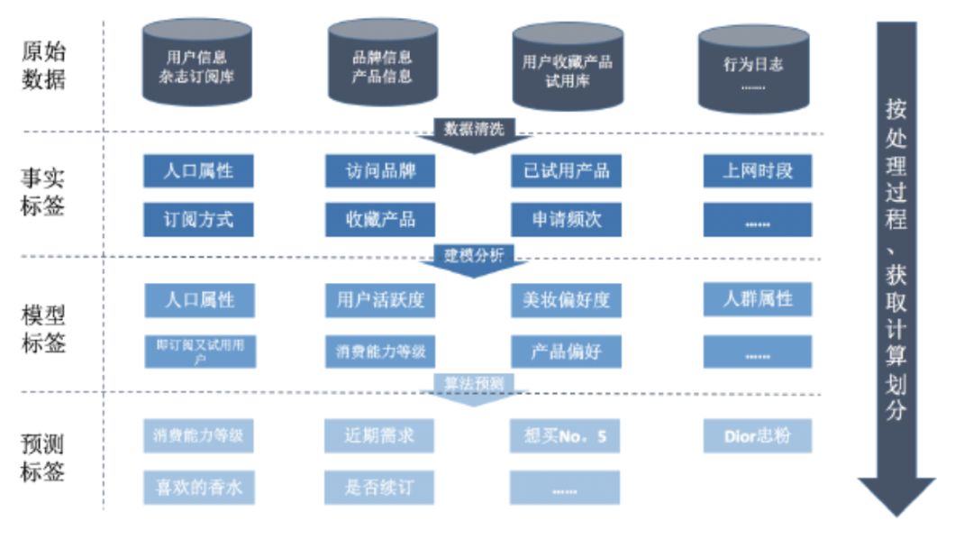 对用户画像标签体系的一点思考