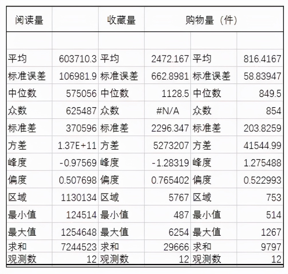 Excel自带的数据分析工具有多强？