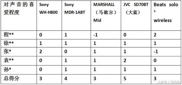 5款顶级头戴式蓝牙耳机横评，有索尼、Beats等全球知名品牌