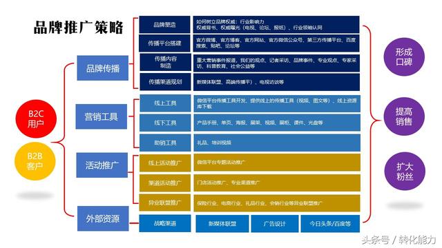2018年品牌推广核心策略（10页精华版PPT模板干货免费分享）