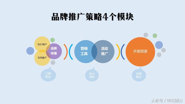 2018年品牌推广核心策略（10页精华版PPT模板干货免费分享）