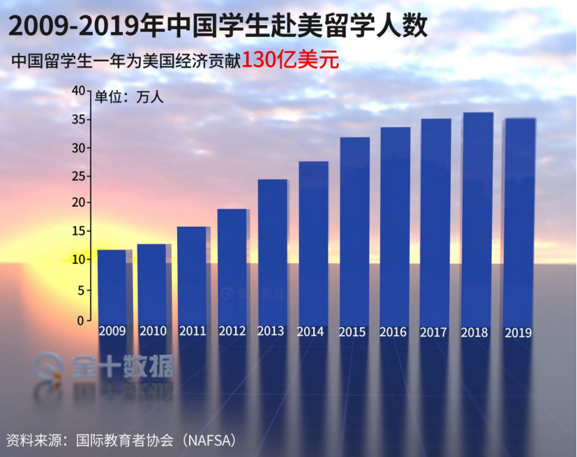刚刚，美国解除部分国家“旅行限制”！中国留学生8月可直飞美国