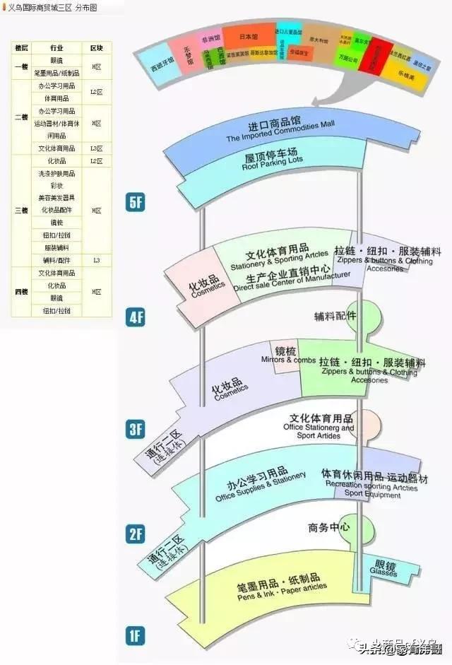 义乌小商品城最全攻略，来义乌市场采购不再迷茫