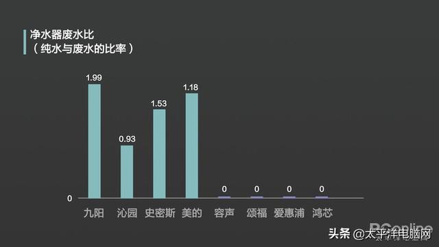 8款热销净水器横评 一款产品不达标