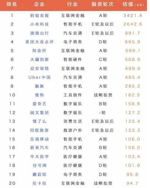 二十大创业公司排名：小米屈居第二，第一名却是它！