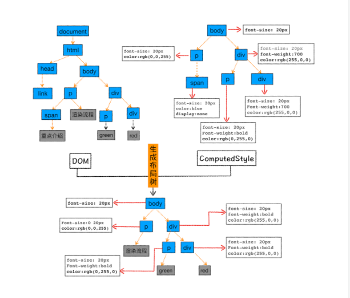 你知道HTML、CSS、JS文件在浏览器中是如何转化成页面的吗？