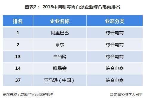 2018年中国新零售行业市场现状分析