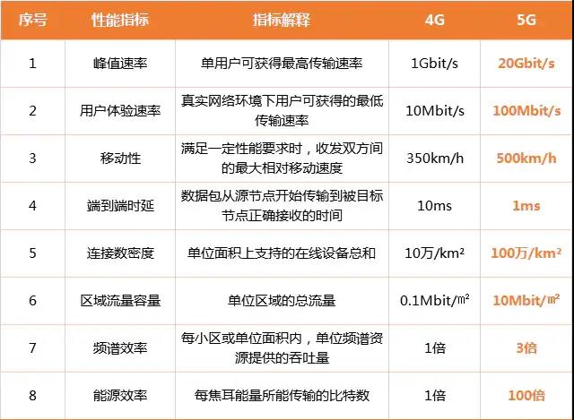 5G发展简史（附5G发展时间轴）
