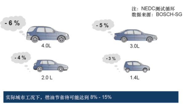 详解:汽车发动机启停系统