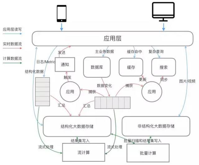 结构化数据存储，如何设计才能满足需求？