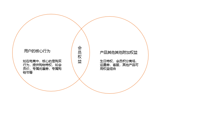 电商的会员制度都有什么样的区别？