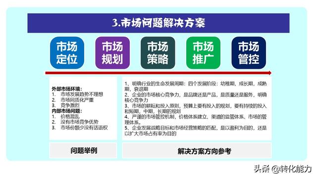 3个步骤制定清晰的市场营销策略，明明白白做市场，完成销售目标