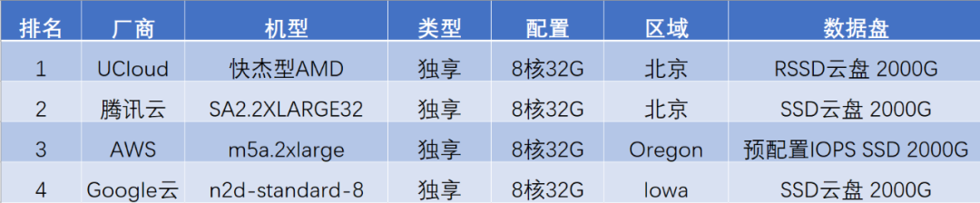 高性能AMD云主机如何选？AWS、谷歌云、UCloud、腾讯云测试大PK