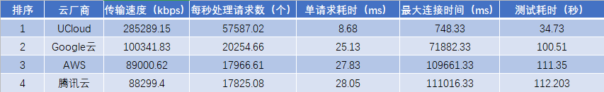 高性能AMD云主机如何选？AWS、谷歌云、UCloud、腾讯云测试大PK