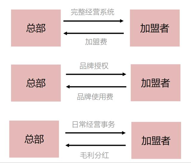 图解“加盟”｜加盟前先弄清加盟的本质