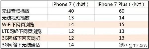 4G和wifi哪个更耗电？哪些情况4G耗电快到飞？