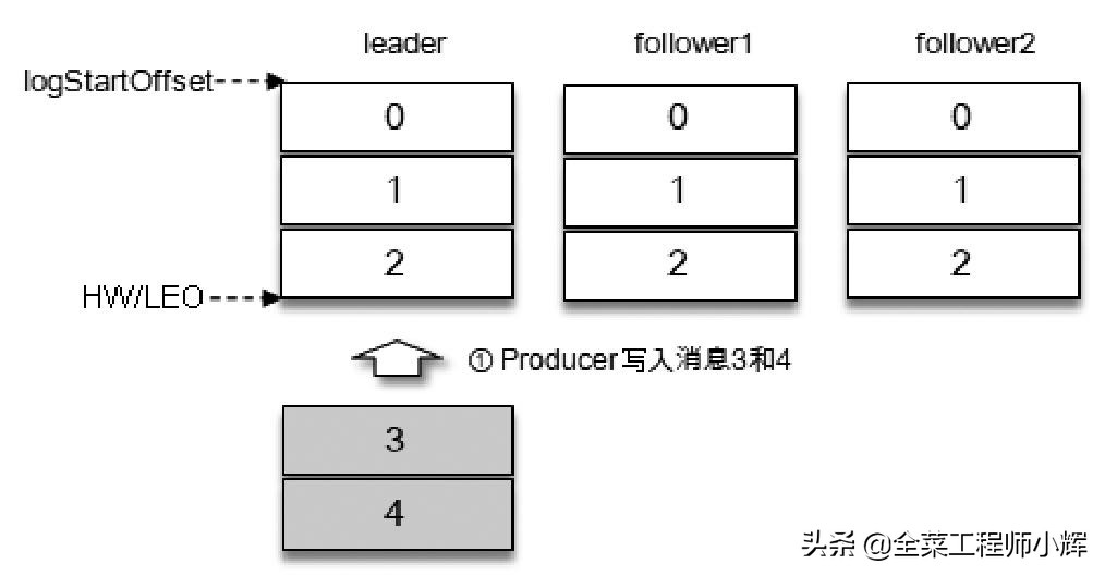 一文快速了解Kafka