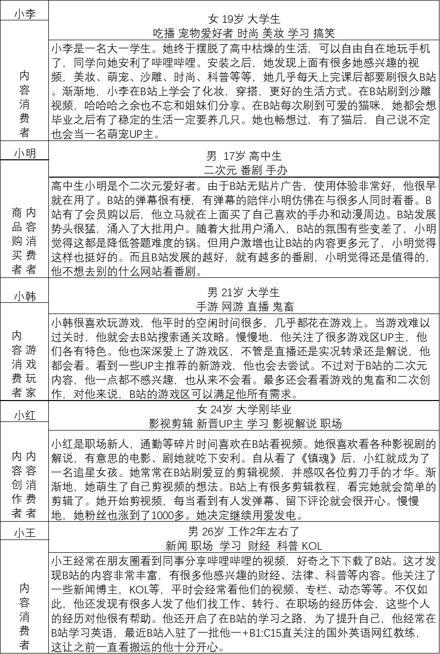 B站产品分析
