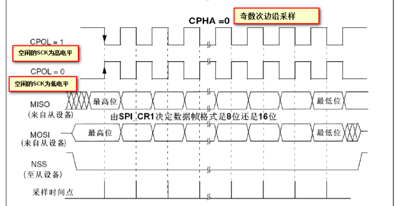 SPI协议详解