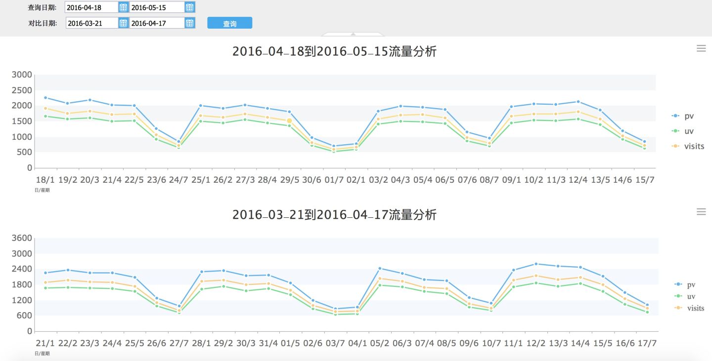 建议收藏！6个维度，解读电商网站的数据分析应该怎么做